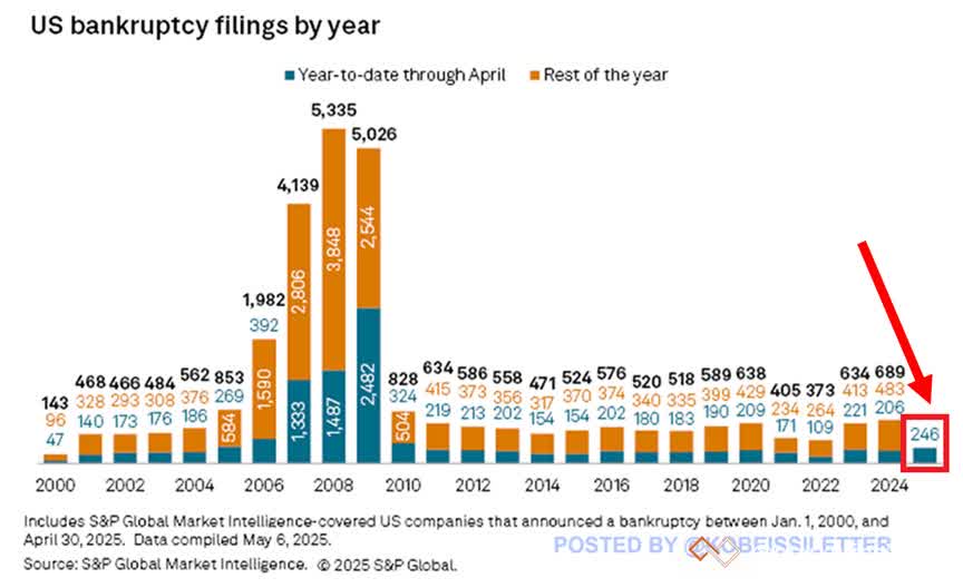 us-bankcruptcy-filings.jpg