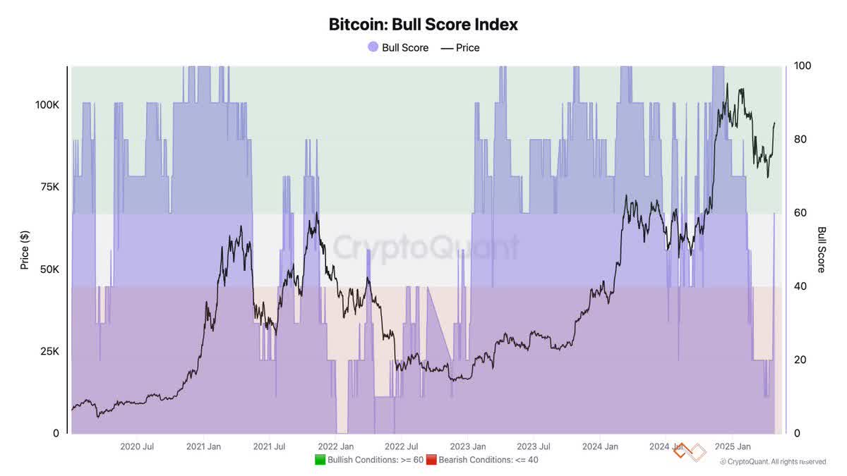 btc-bull-score-index.jpg