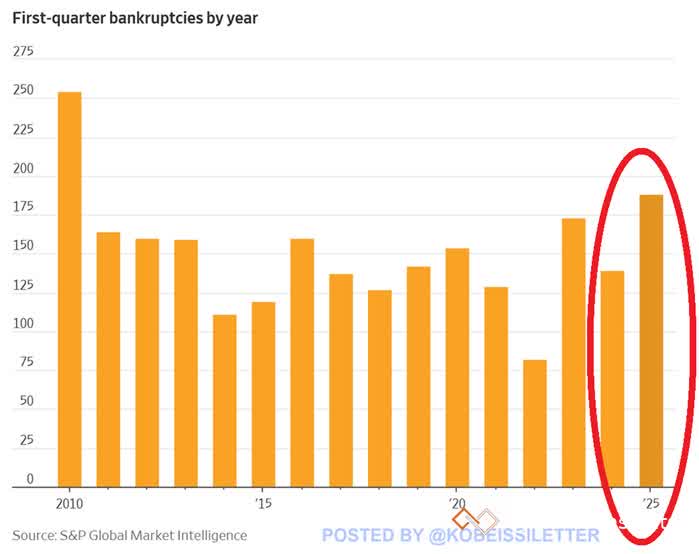 us-q1-bankcruptcies.jpeg