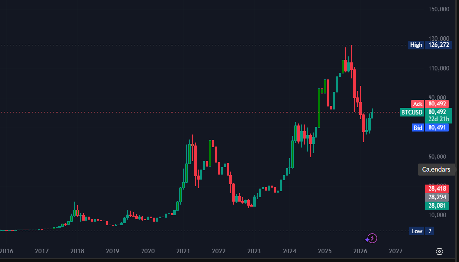 BTC Chart