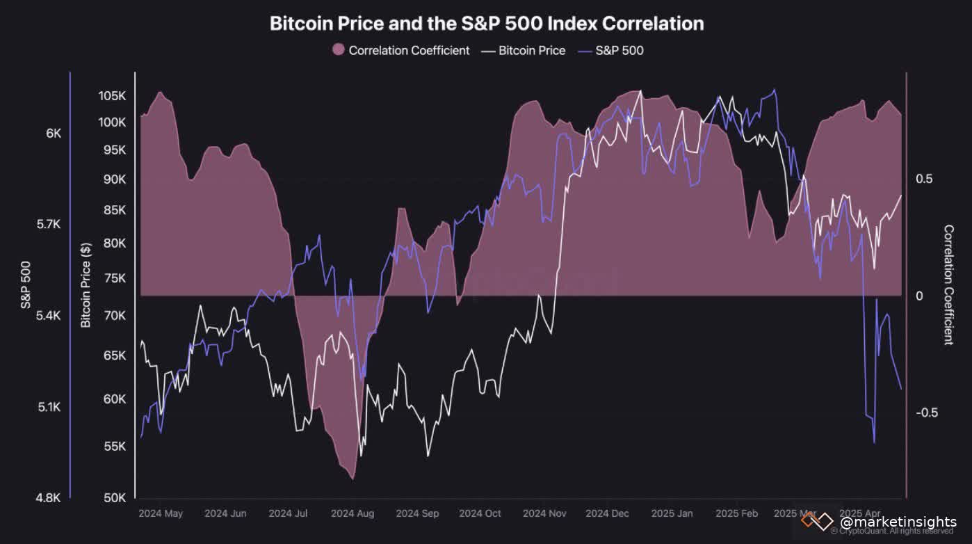 btc-s&p-500-correlation.jpeg