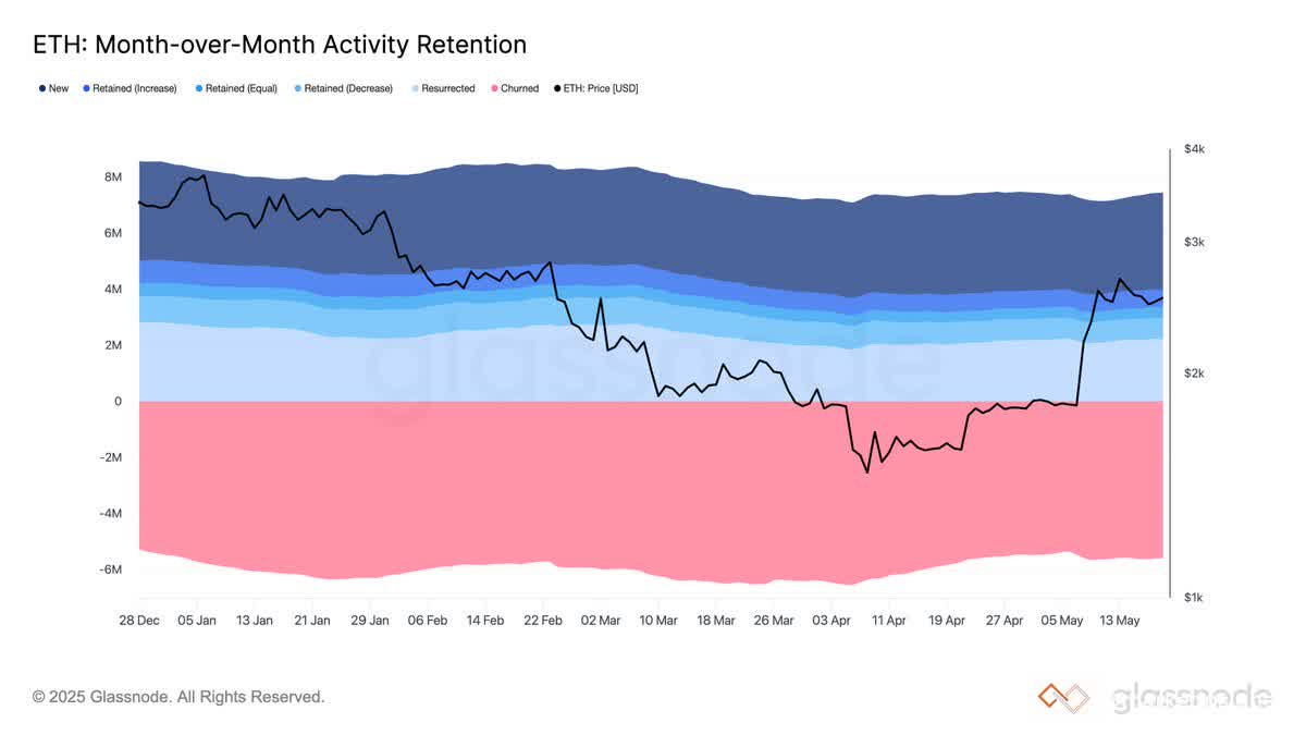 eth-mom-activity-retention.jpeg
