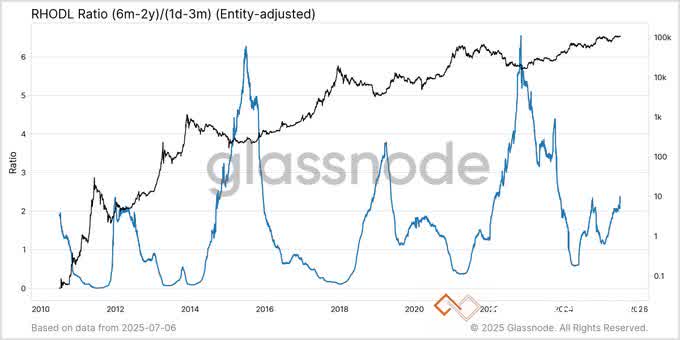 btc-rhodl-ratio.jpeg