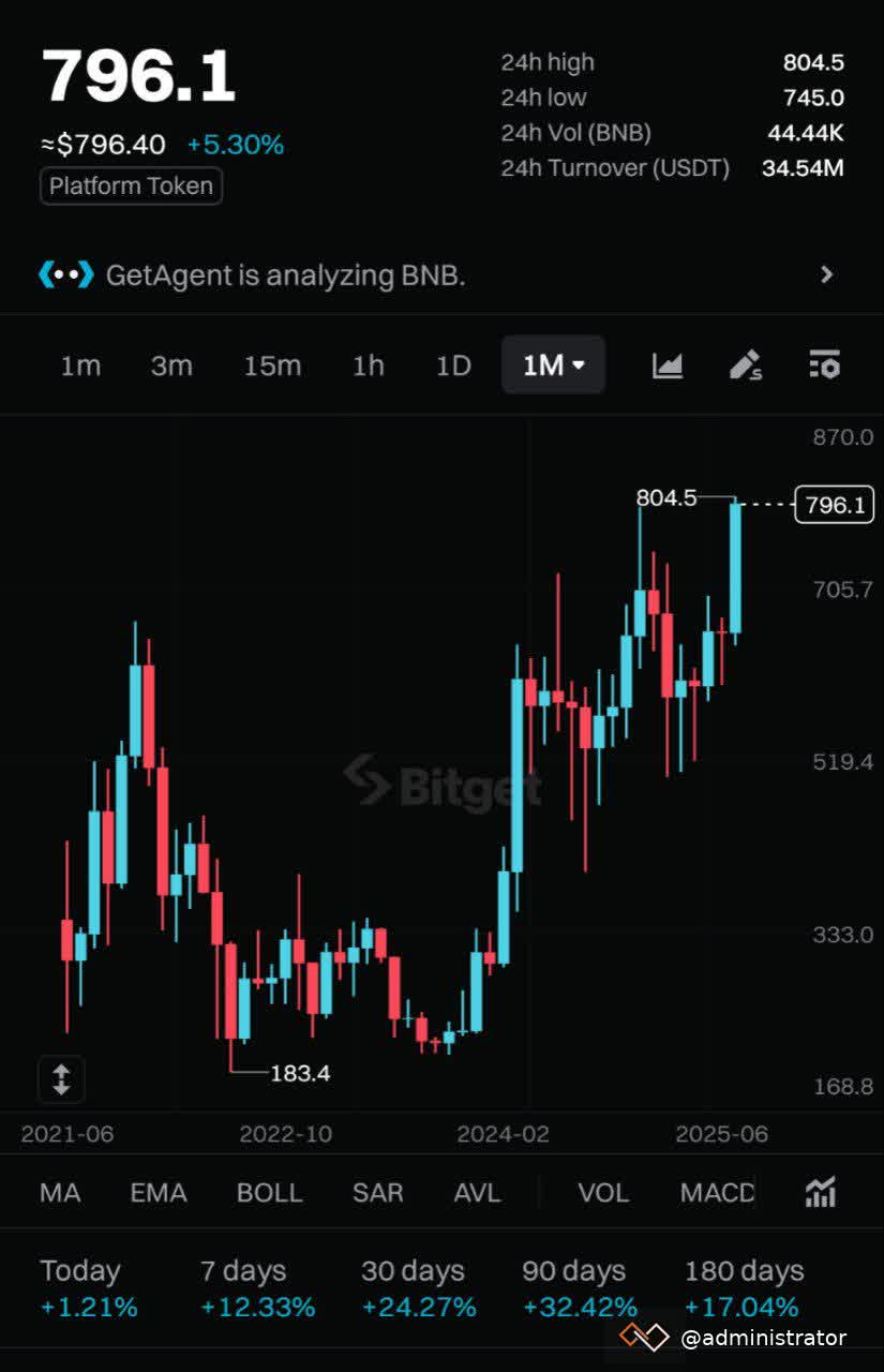 BNB ATH