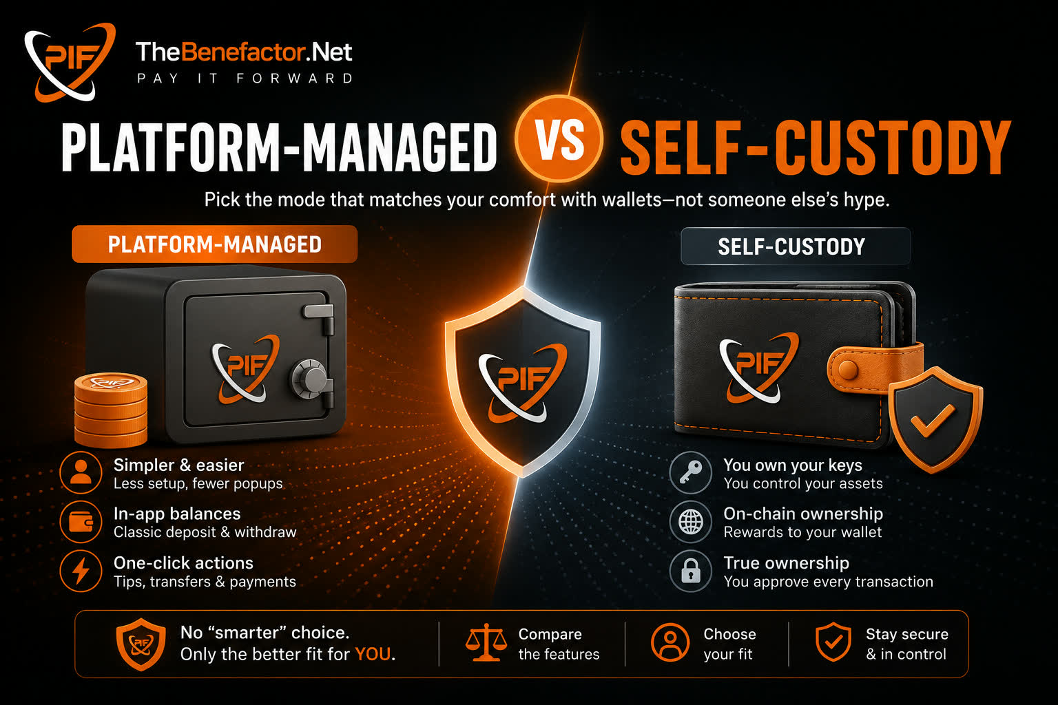 Platform-Managed vs Self-Custody on thebenefactor.net